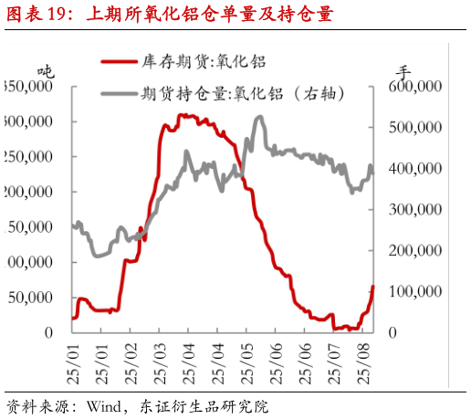 你知道上期所氧化铝仓单量及持仓量