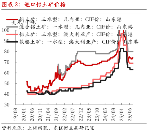 如何解释进口铝土矿价格
