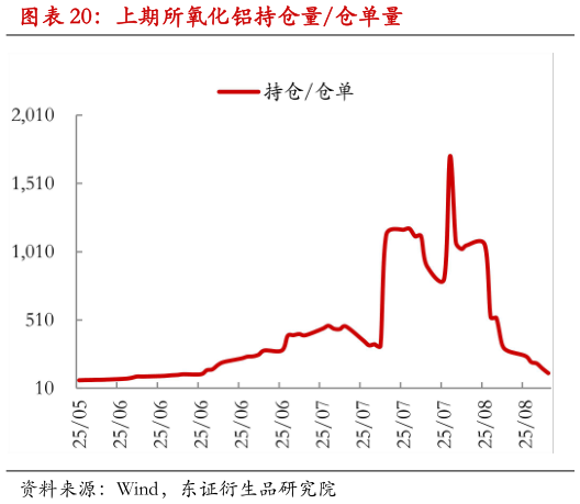 各位网友请教一下上期所氧化铝持仓量仓单量