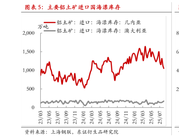 谁知道主要铝土矿进口国海漂库存
