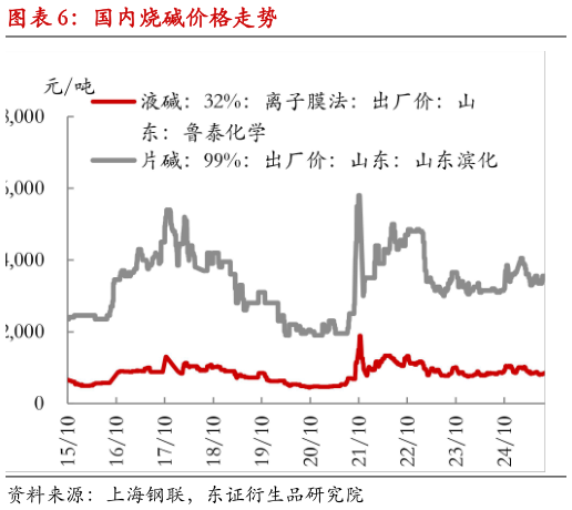 咨询下各位国内烧碱价格走势