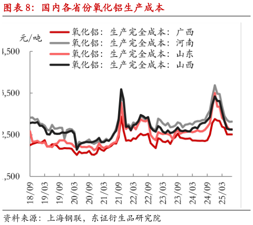 如何了解国内各省份氧化铝生产成本