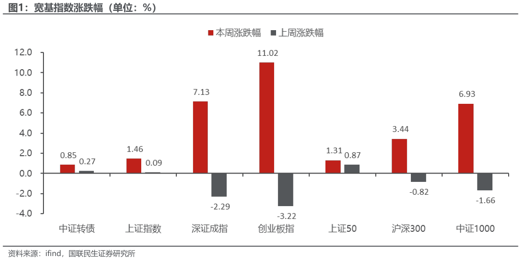我想了解一下宽基指数涨跌幅（单位：%）