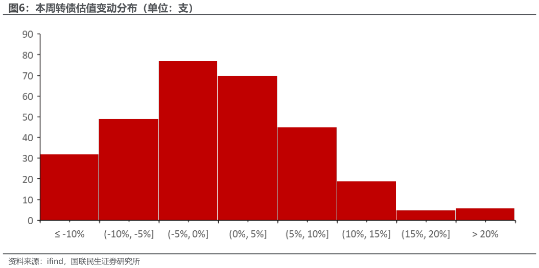 怎样理解本周转债估值变动分布（单位：支）