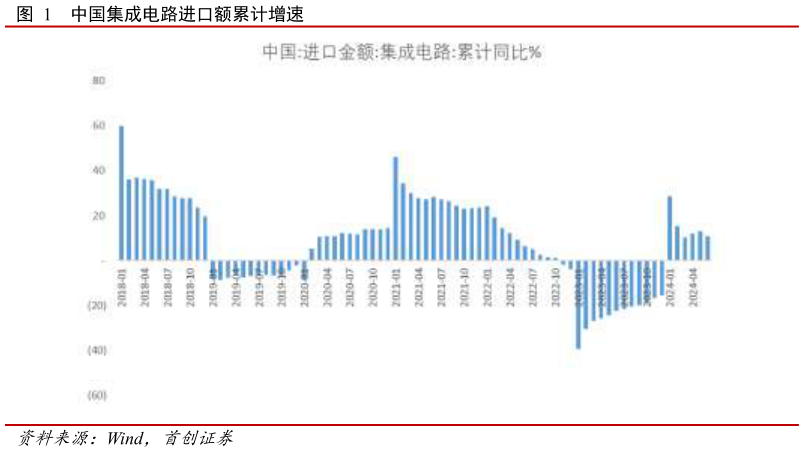 咨询大家中国集成电路进口额累计增速