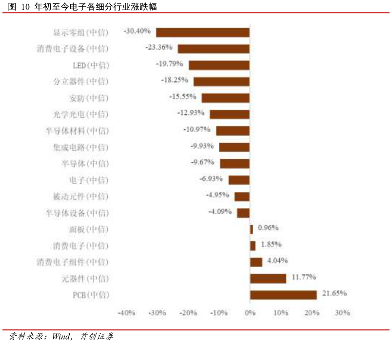 谁能回答年初至今电子各细分行业涨跌幅