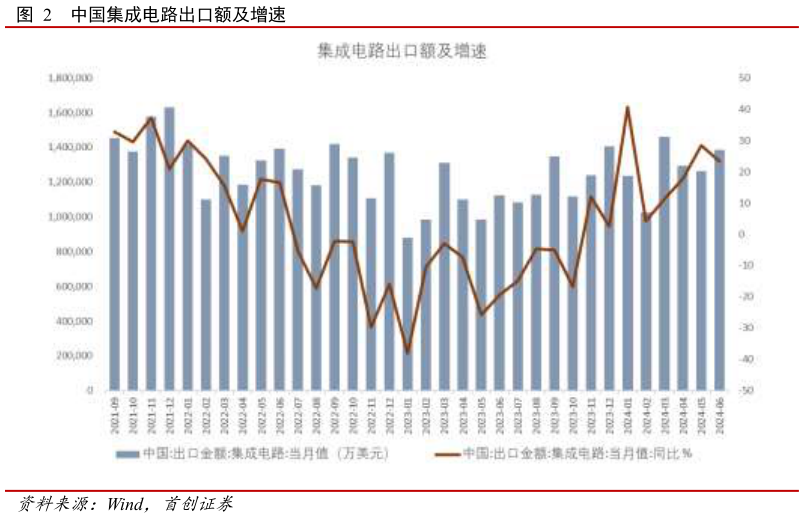 如何才能中国集成电路出口额及增速