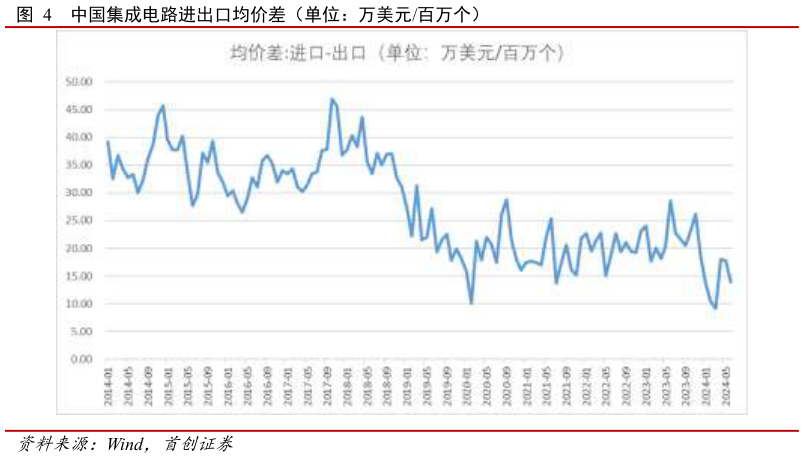各位网友请教一下中国集成电路进出口均价差（单位：万美元百万个）