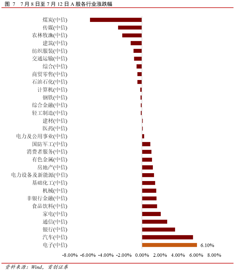 如何了解7 月 8 日至 7 月 12 日 A 股各行业涨跌幅