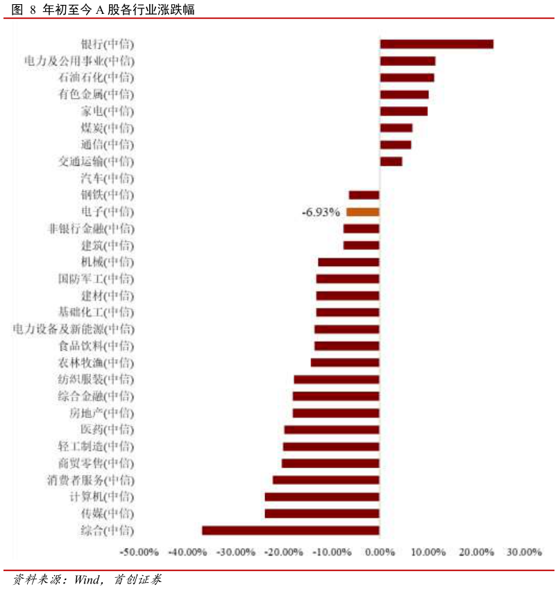 如何解释年初至今 A 股各行业涨跌幅