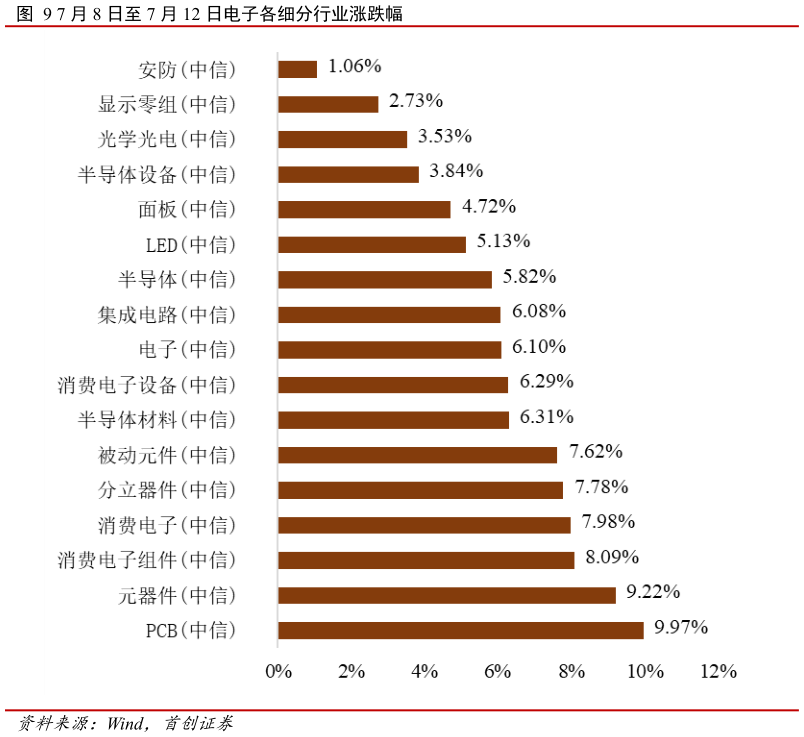 各位网友请教一下7 月 8 日至 7 月 12 日电子各细分行业涨跌幅