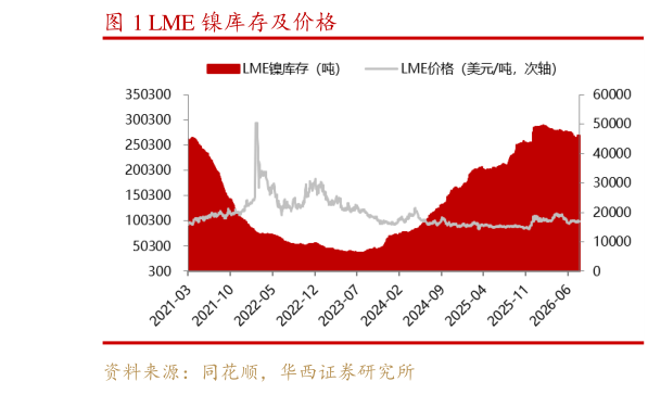 一起讨论下LME 镍库存及价格