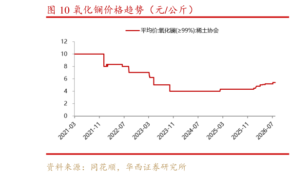 如何解释氧化镧价格趋势（元公斤）