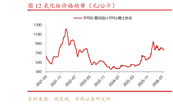 想问下各位网友氧化钕价格趋势（元公斤）