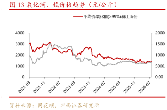 如何才能氧化镝、铽价格趋势（元公斤）