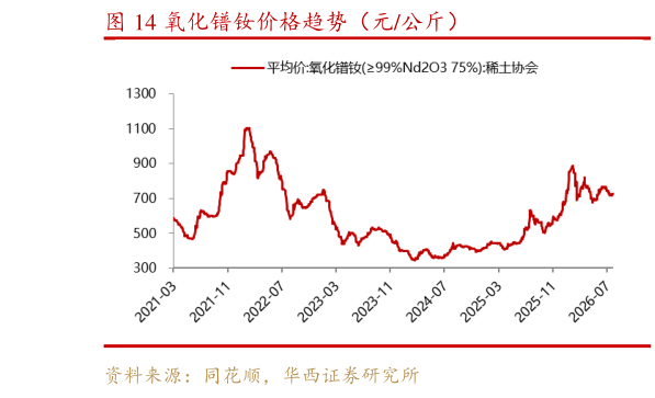 请问一下氧化镨钕价格趋势（元公斤）