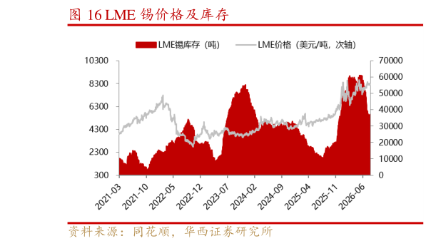 各位网友请教一下LME 锡价格及库存
