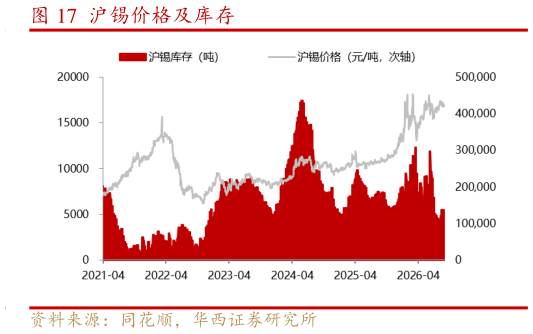 我想了解一下沪锡价格及库存