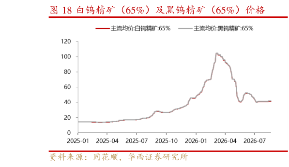 各位网友请教一下白钨精矿（65%）及黑钨精矿（65%）价格