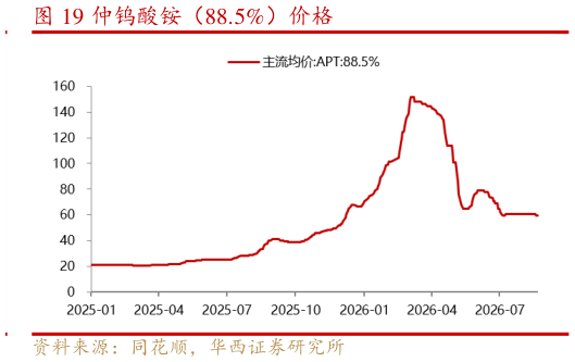 谁能回答仲钨酸铵（88.5%）价格