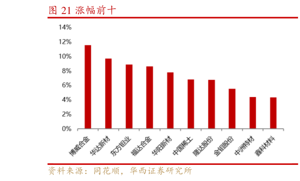 谁能回答涨幅前十