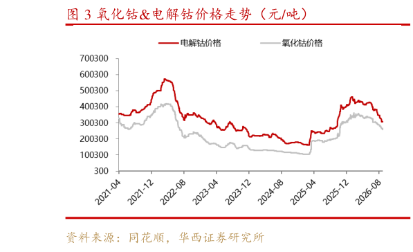 各位网友请教一下氧化钴电解钴价格走势（元吨）