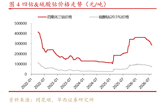 谁能回答四钴硫酸钴价格走势（元吨）