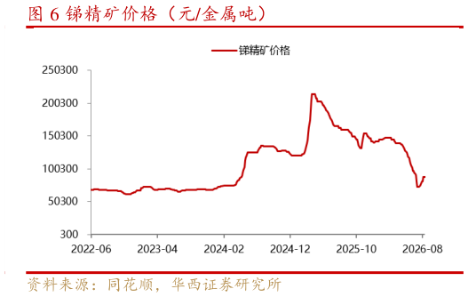 咨询大家锑精矿价格（元金属吨）