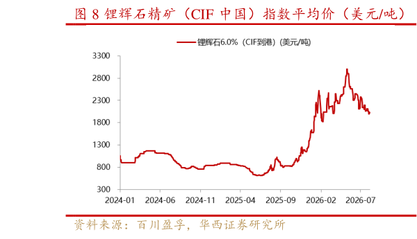 咨询大家锂辉石精矿（CIF 中国）指数平均价（美元吨）   碳酸锂价格（元吨）