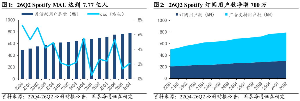 如何解释26Q2 Spotify MAU 达到 7.77 亿人26Q2 Spotify 订阅用户数净增 700 万