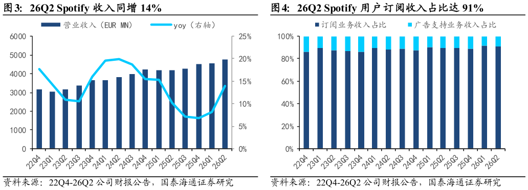 各位网友请教一下26Q2 Spotify 用户订阅收入占比达 91%