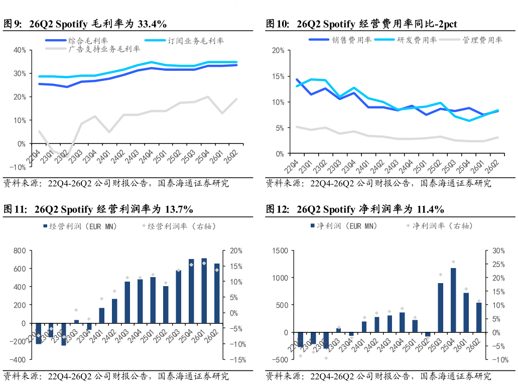 谁能回答26Q2 Spotify 毛利率为 33.4% 26Q2 Spotify 经营利润率为 13.7% 26Q2 Spotify 经营费用率同比-2pct 26Q2 Spotify 净利润率为 11.4%