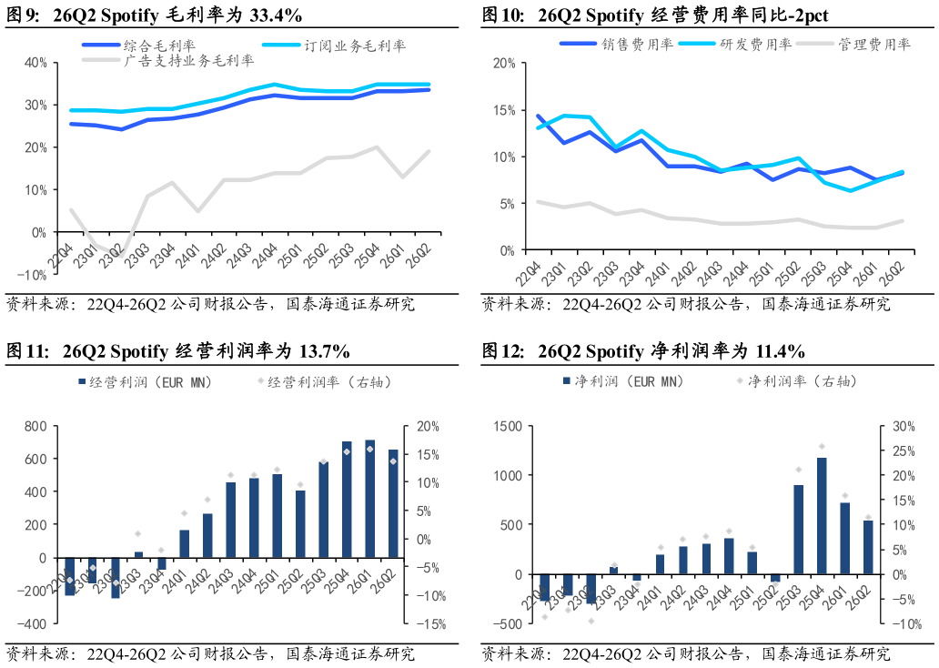 谁知道26Q2 Spotify 经营费用率同比-2pct 26Q2 Spotify 净利润率为 11.4%