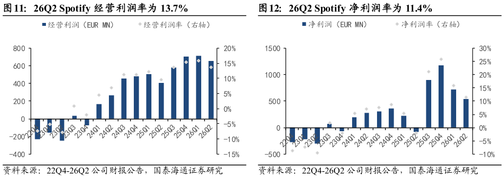 如何才能26Q2 Spotify 净利润率为 11.4%