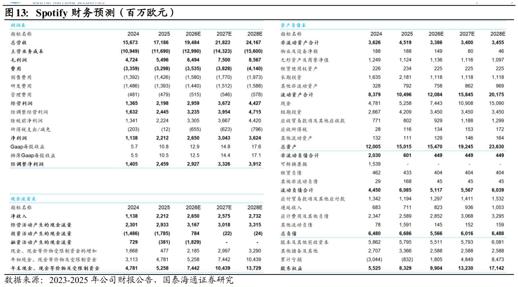 一起讨论下Spotify 财务预测（百万欧元）