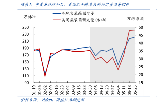 如何才能中美关税缓和后，美国及全球集装箱预定量显著回升