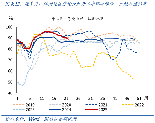 如何了解近半月，江浙地区涤纶长丝开工率环比续降、但绝对值仍高