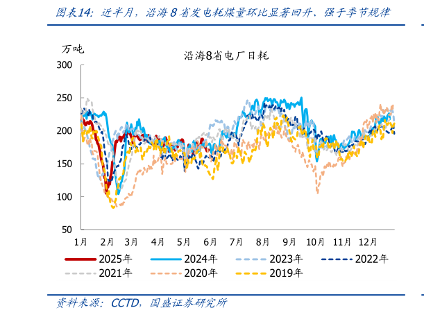 如何看待近半月，沿海8省发电耗煤量环比显著回升、强于季节规律
