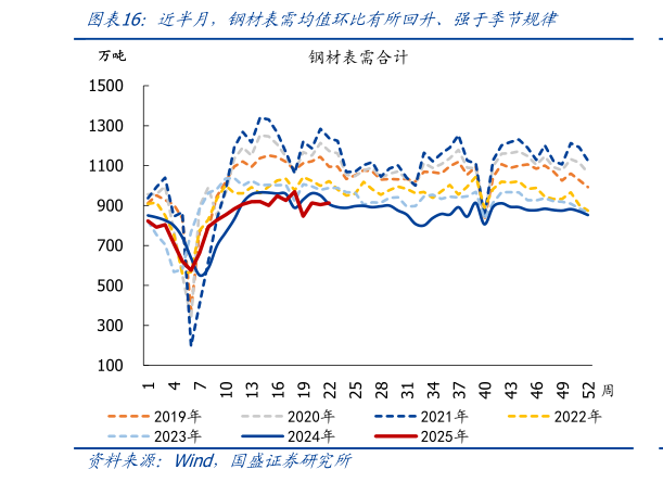 谁知道近半月，钢材表需均值环比有所回升、强于季节规律