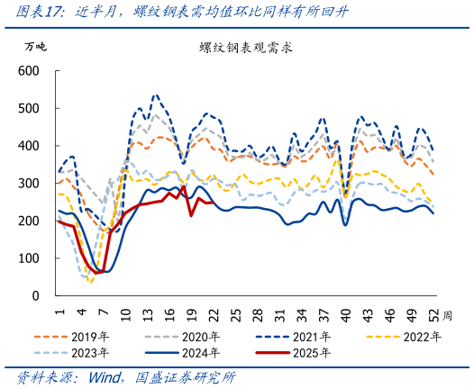 怎样理解近半月，螺纹钢表需均值环比同样有所回升