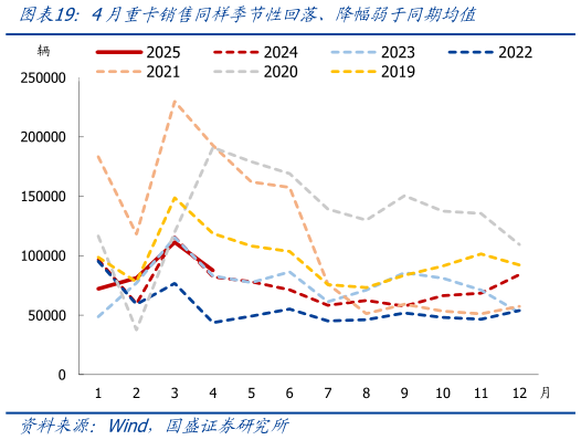 如何才能4月重卡销售同样季节性回落、降幅弱于同期均值