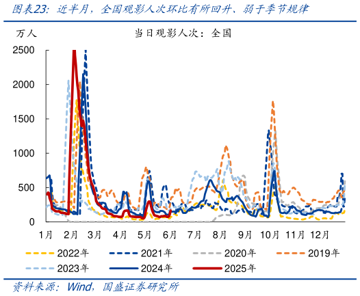 如何了解近半月，全国观影人次环比有所回升、弱于季节规律