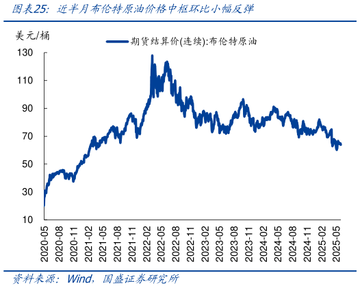 请问一下近半月布伦特原油价格中枢环比小幅反弹
