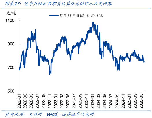 请问一下近半月铁矿石期货结算价均值环比再度回落