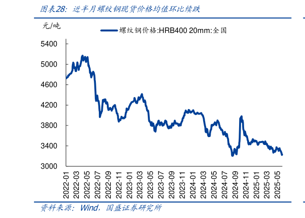 你知道近半月螺纹钢现货价格均值环比续跌