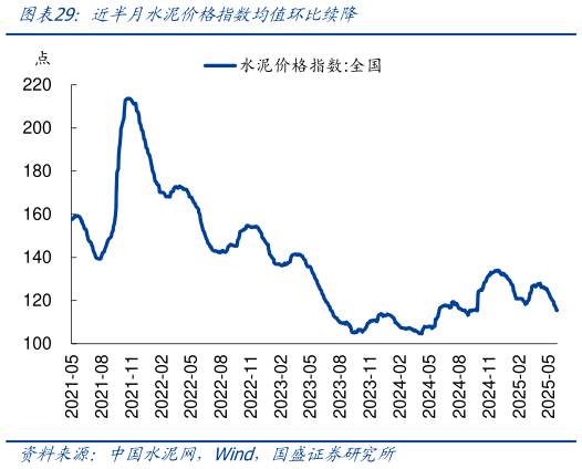 咨询下各位近半月水泥价格指数均值环比续降