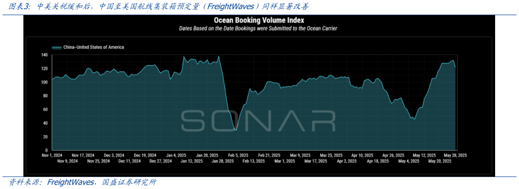 谁能回答中美关税缓和后，中国至美国航线集装箱预定量 FreightWaves）同样显著改善