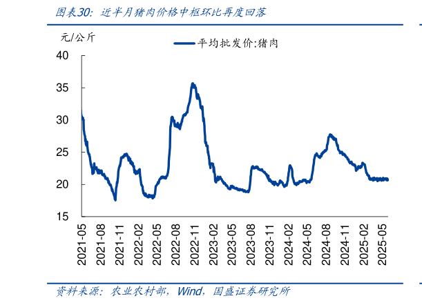 谁能回答近半月猪肉价格中枢环比再度回落