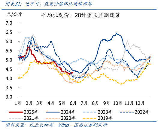 谁知道近半月，蔬菜价格环比延续回落