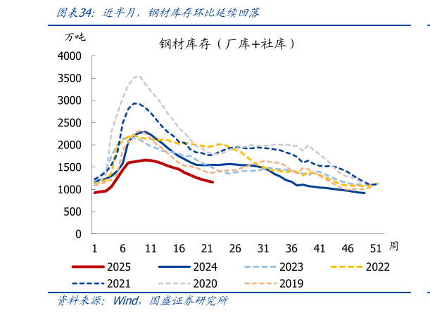 谁能回答近半月，钢材库存环比延续回落